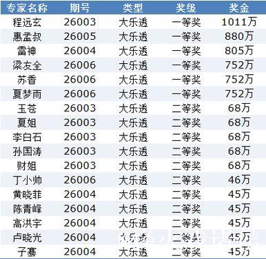 新浪专家连续4期精准预测大乐透,揽获6注一等奖狂赢5563万 新浪专家连续4期精准预测大乐透,揽获6注一等奖狂赢5563万