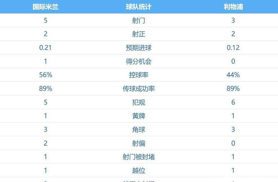 维尔茨造点索博破门 利物浦1-0击败国米送其欧冠两连败