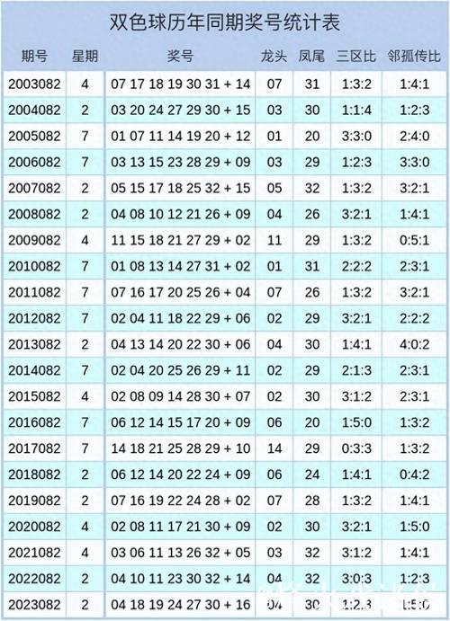 007期孟少奇双色球预测：三区比例数据解析